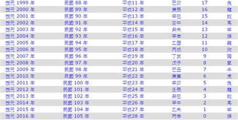 2006年出生|2006年是民國幾年？ 年齢對照表